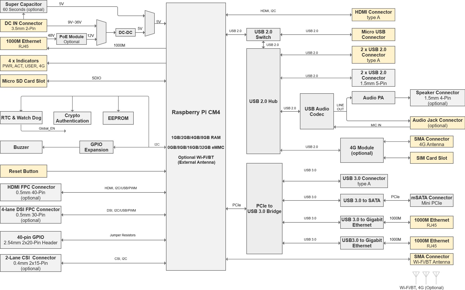 IPC2200 System Diagram