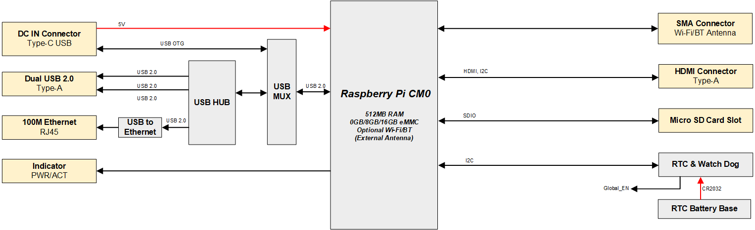 ED-CM0NANO-diagram