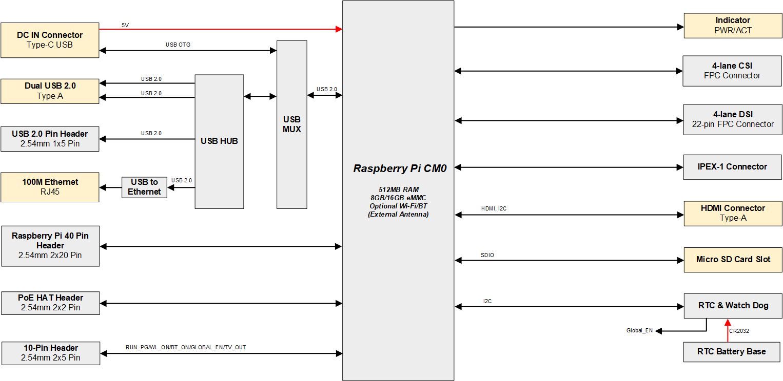 cm0nano-diagram