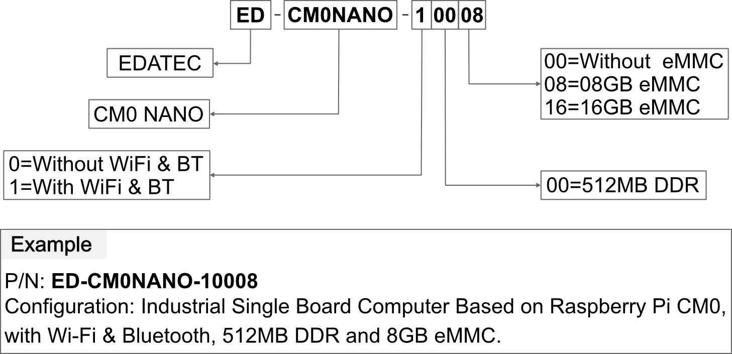 ED-CM0NANO-orderingcode