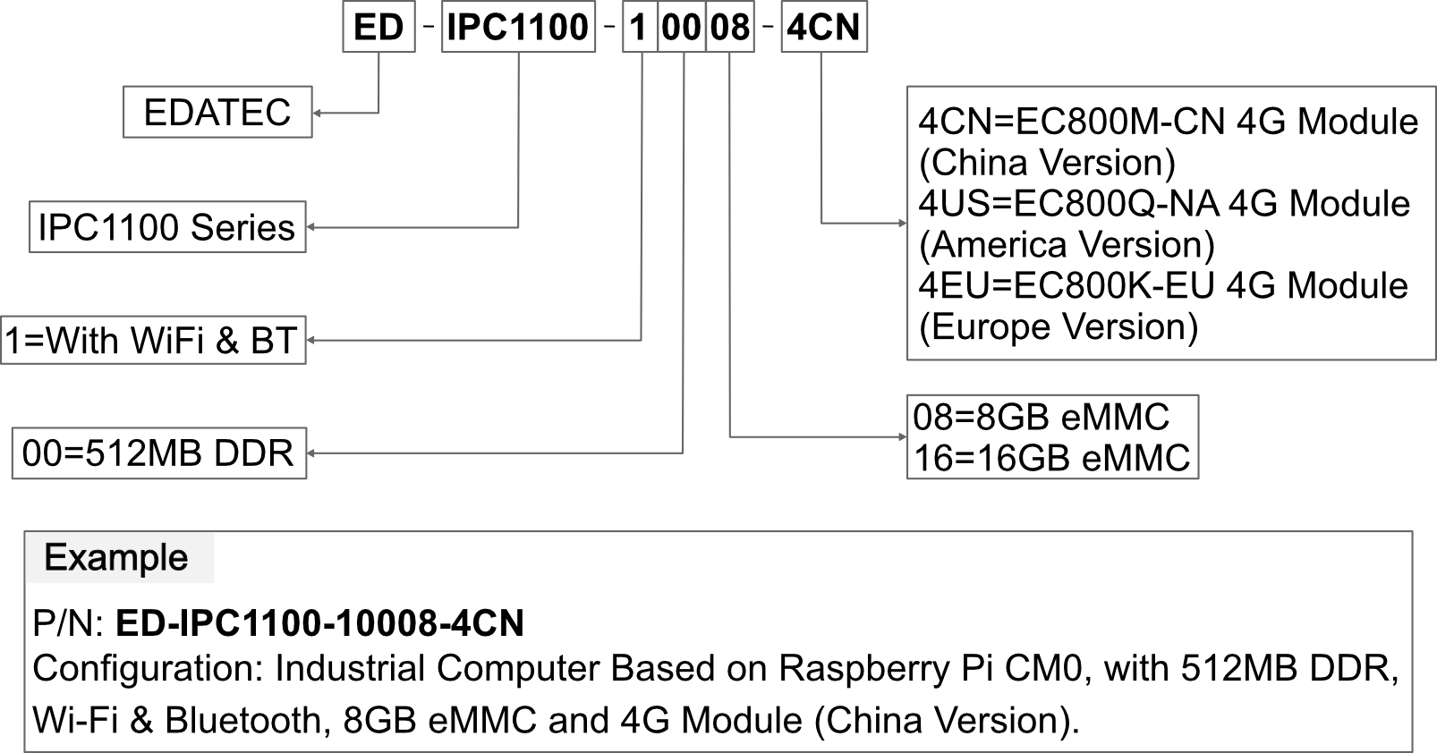 ipc1100-orderingcode