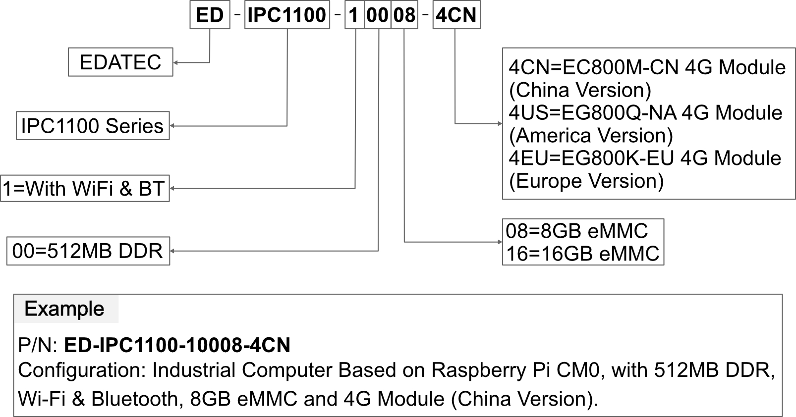 ipc1100-orderingcode