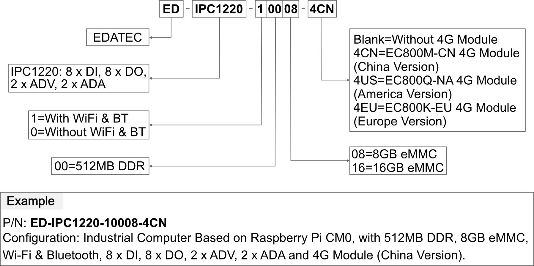 ipc1220-orderingcode