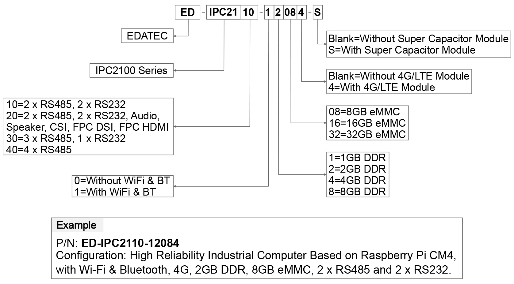 IPC2100 Odering Code