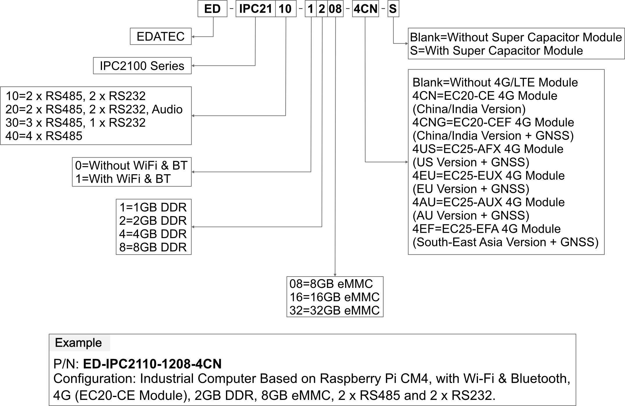 IPC2100 Odering Code