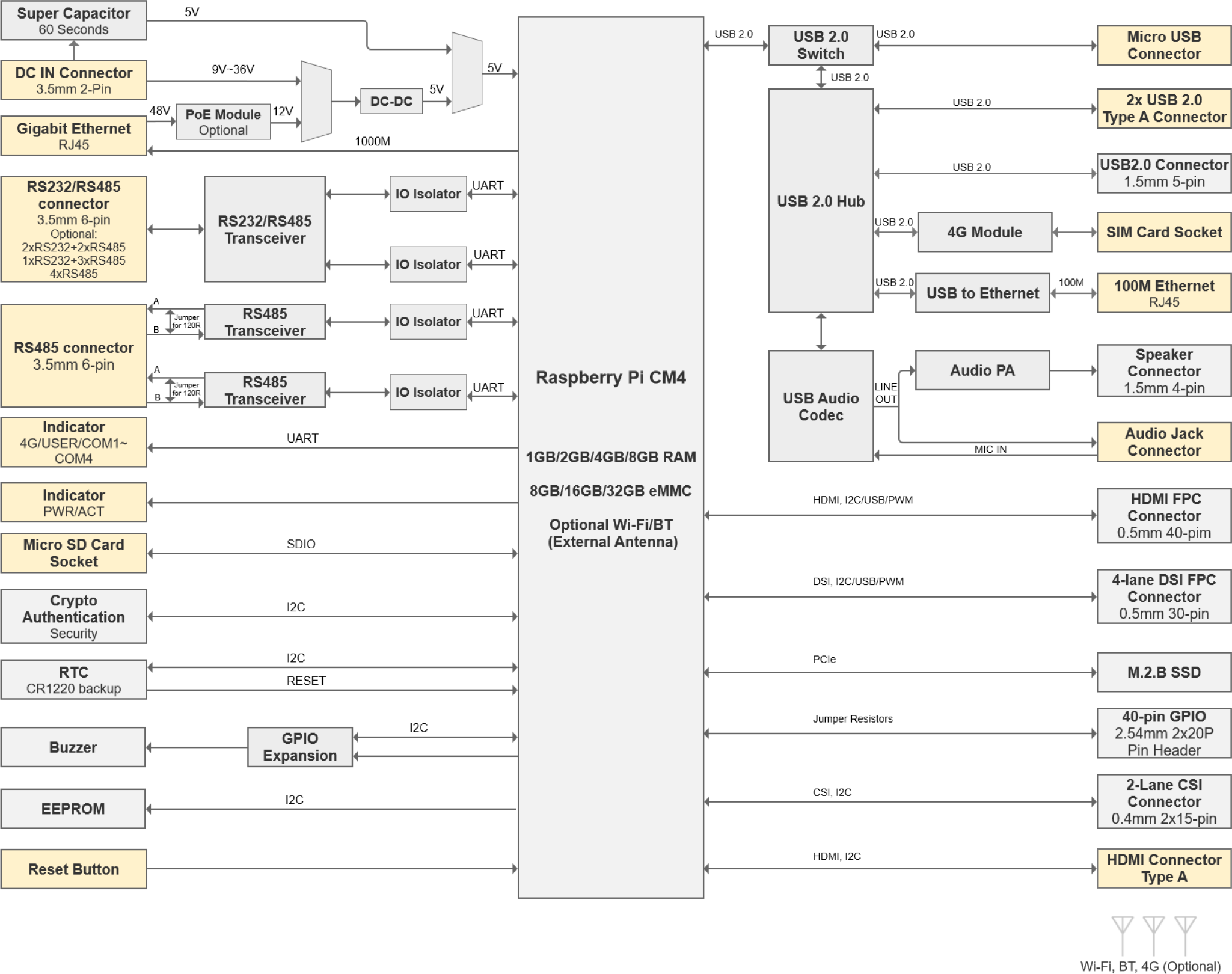 IPC2100 System Diagram