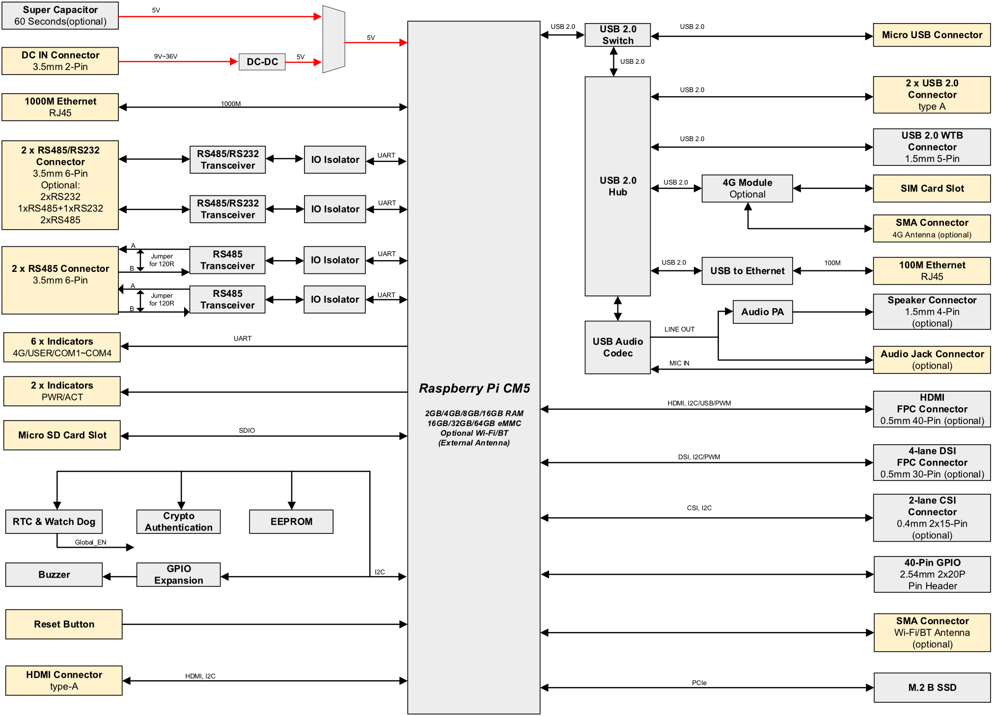 IPC2100V System Diagram