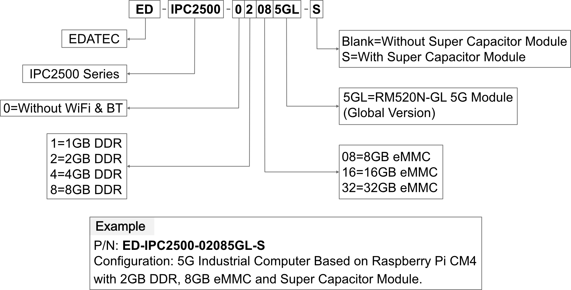 ipc2500-orderingcode