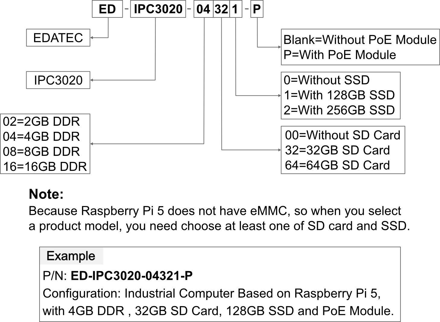 orderingcode-ipc3020