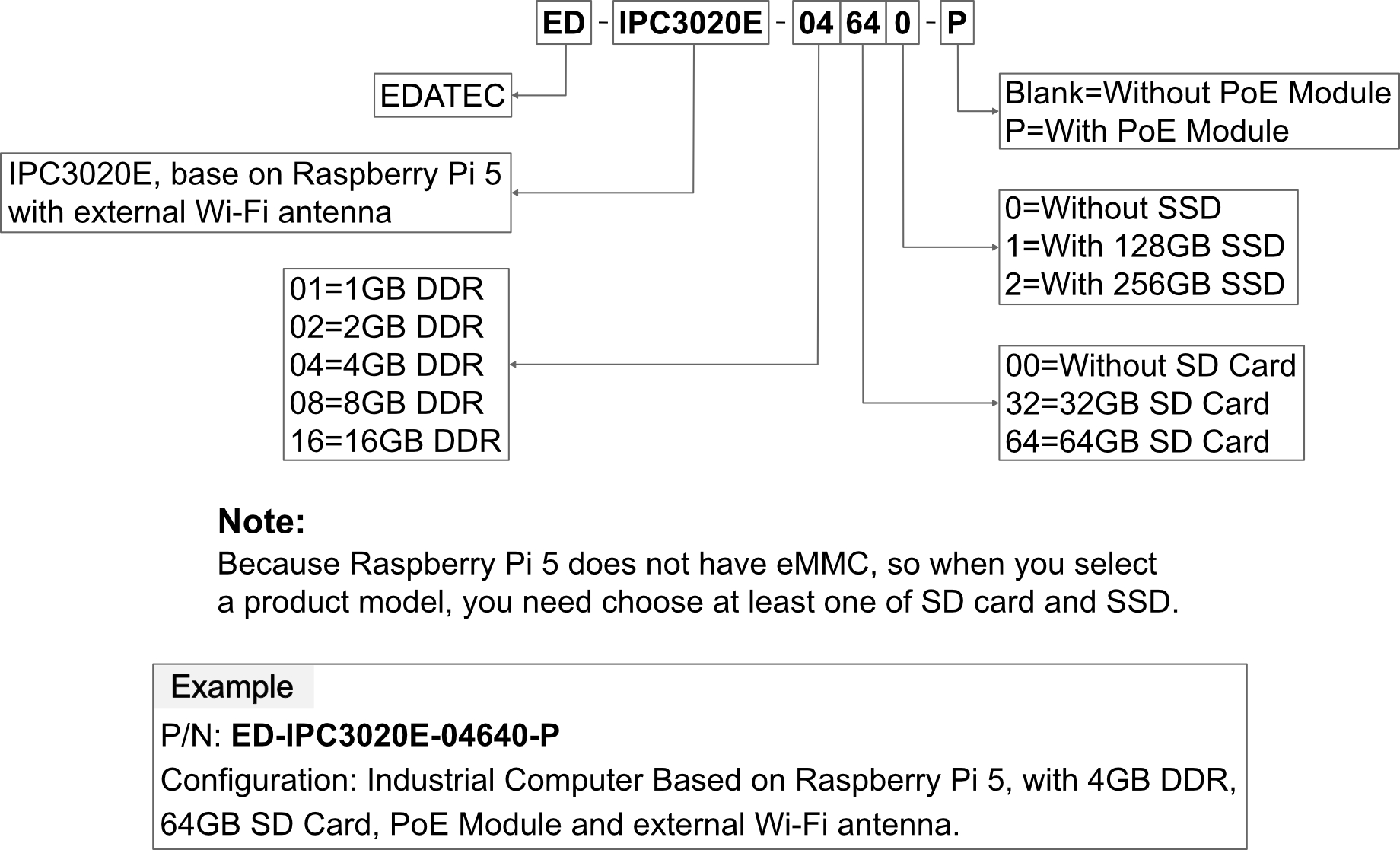 orderingcode-ipc3020