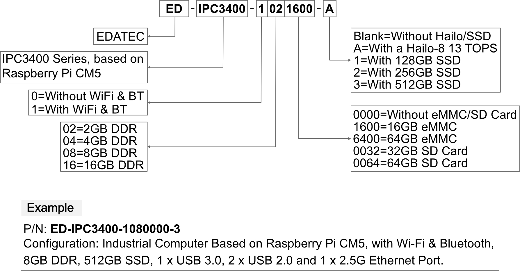 ipc3400-orderingcode