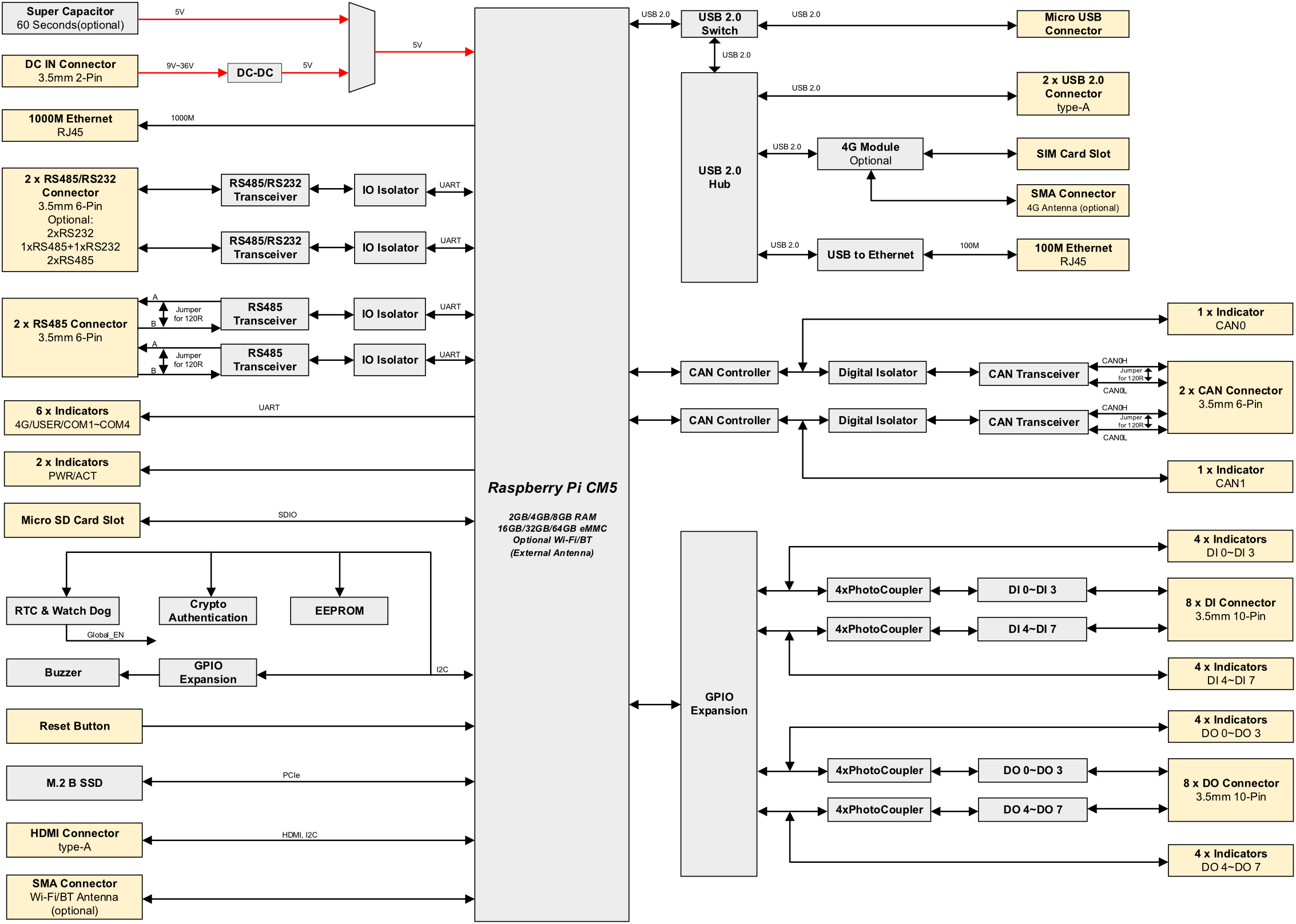 ipc3630-diagram