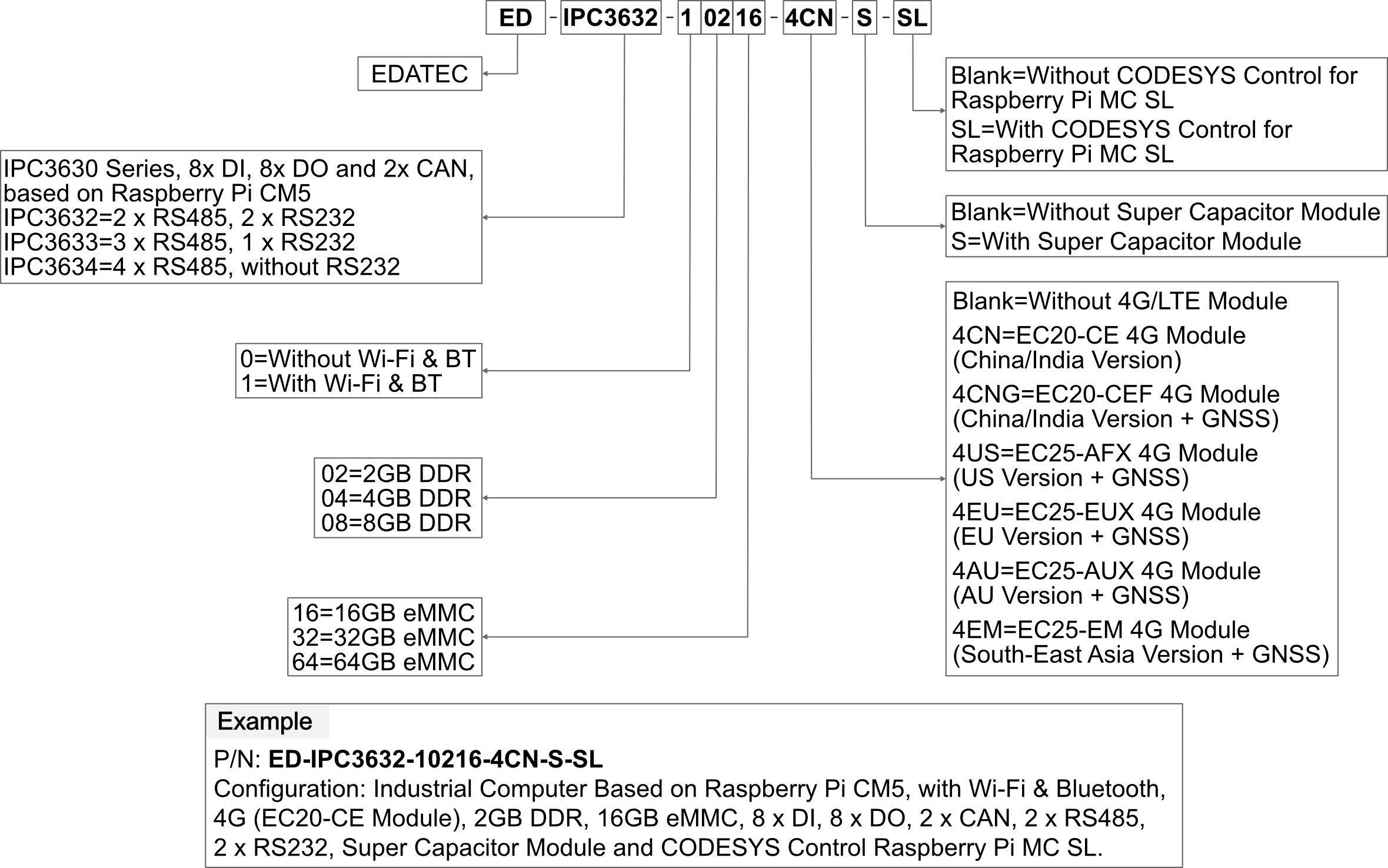 ipc3630-orderingcode