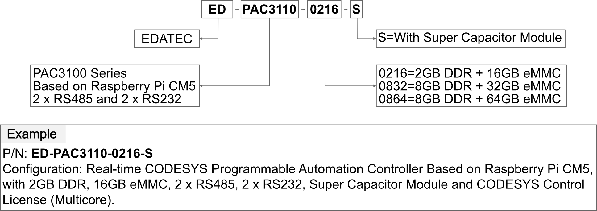 pac3110 Odering Code