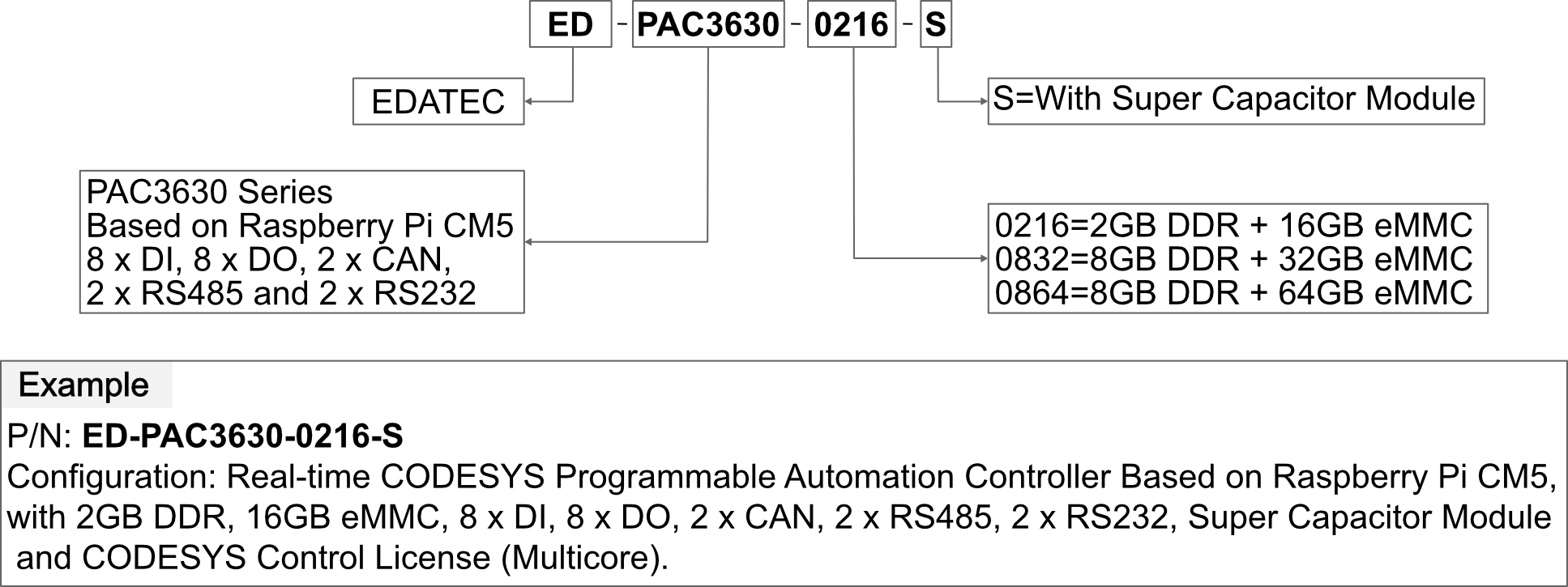 pac3630-orderingcode